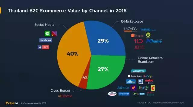泰国在线购物搜索比较平台Priceza揭秘