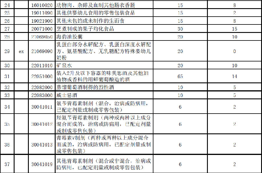 2020年进口关税下调,奶粉进口关税是上调还是下调