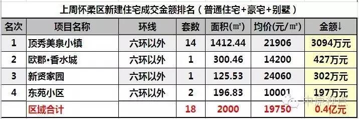 一周楼市北京住宅市场成交量上涨,北京12月二手住宅成交量