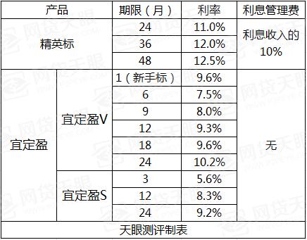 宜人贷总体排名,宜人贷理财安全可靠吗