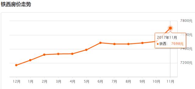 沈阳一月份各区最新房价,沈阳9月房价最新价格表
