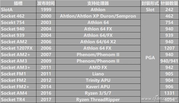 cpu接口更换,cpu插槽有哪两种