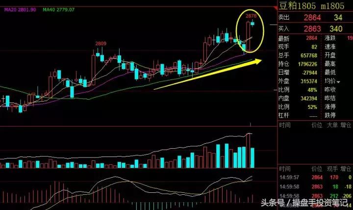 期货策略早盘分析,期货日内波段95%准确率主图公式
