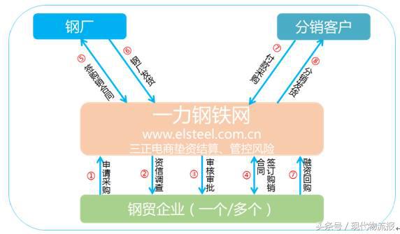 电商供应链金融平台管理系统,b2b电商平台的供应链金融特点