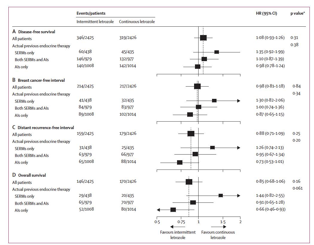 绝经后乳腺癌延长使用来曲唑：间歇给药还是连续给药？