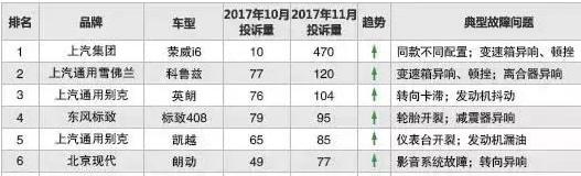 现代朗动质量投诉多吗,现代领动投诉率排名