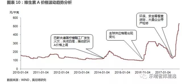 维生素涨价国际维生素价格走势图,维生素行业最新消息
