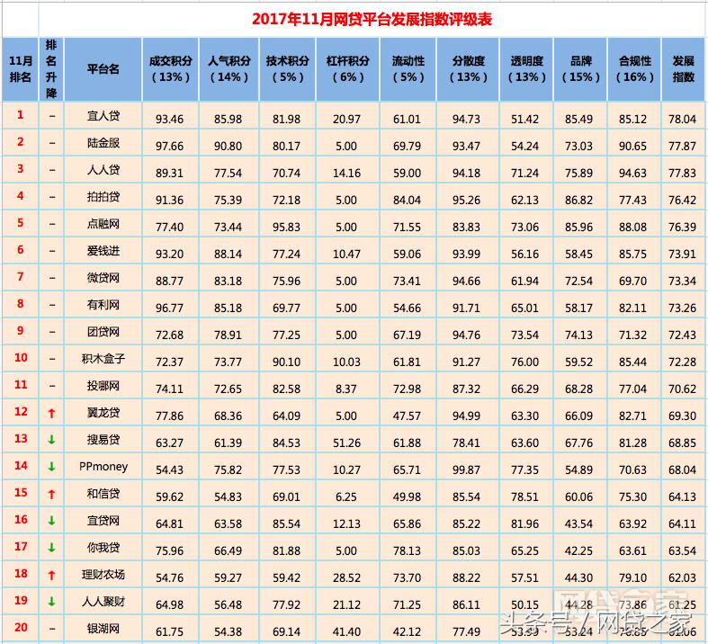 网贷平台前100名榜单有哪些,网贷之家p2p前十名