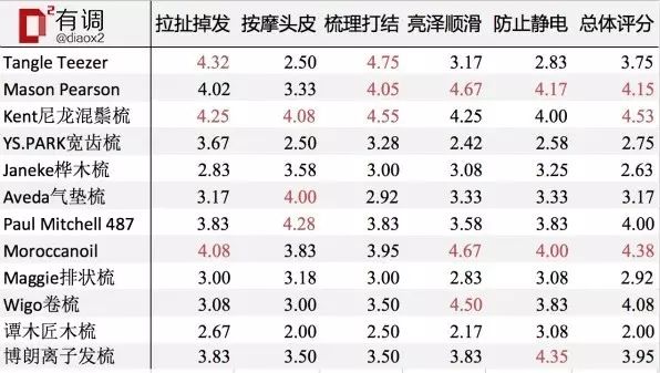 12款网红梳子测评怎么梳出氛围感,十种人气最旺的梳子