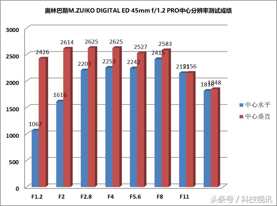 奥林巴斯45mm1.8镜头测评,奥林巴斯14-150ii镜头评测