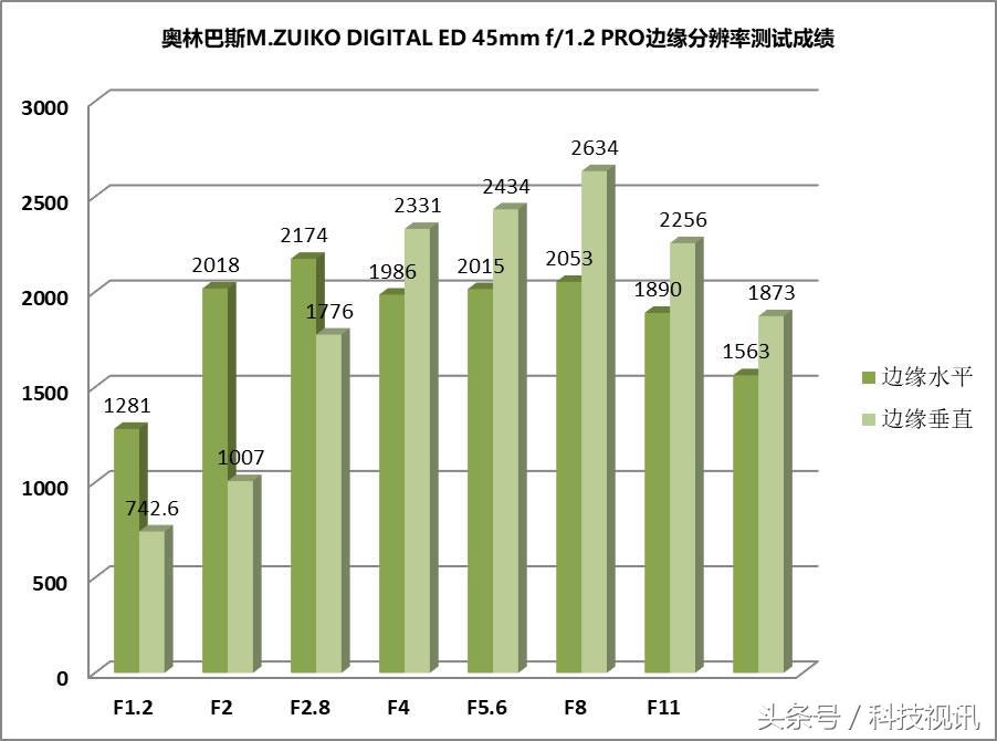 奥林巴斯45mm1.8镜头测评,奥林巴斯14-150ii镜头评测