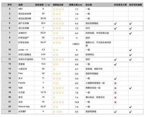 卫生巾检测排名,最新卫生巾推荐红榜测评真实