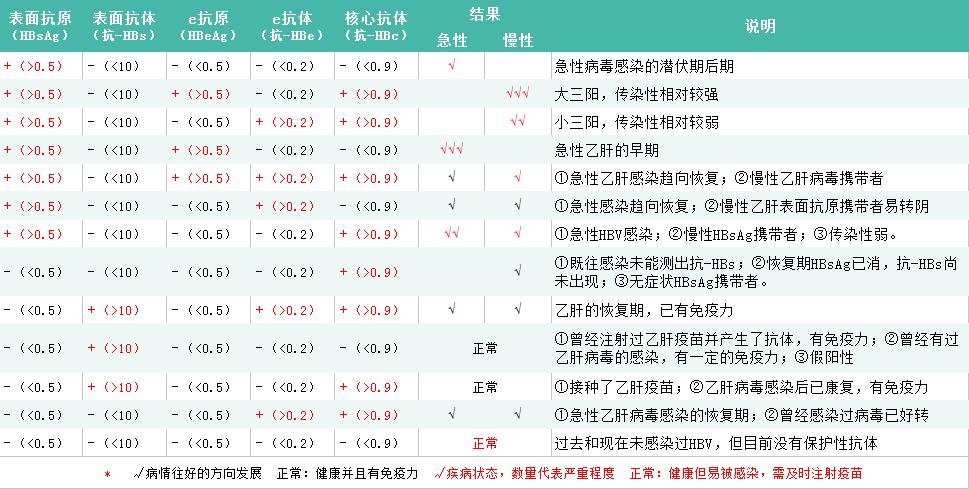 乙肝两对半第25项阳性,乙肝25阳性dna阳性是得了乙肝吗