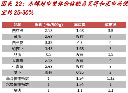 永辉超市一季度分析,永辉超市上市价值分析