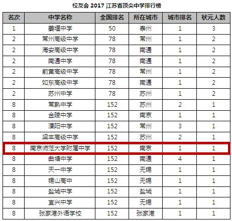 南京师范大学附属中学有多牛,南京师范大学附中好考吗