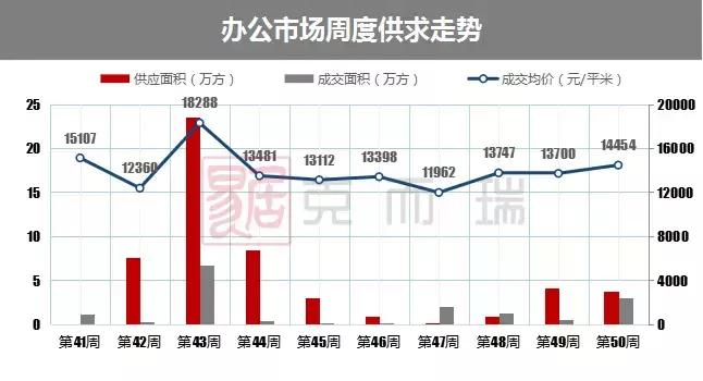 上周长沙11个项目开盘，仅3个楼盘100%售罄