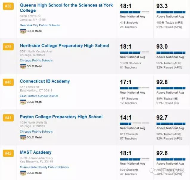 美国的高中排名2015,2017美国高中排名top1
