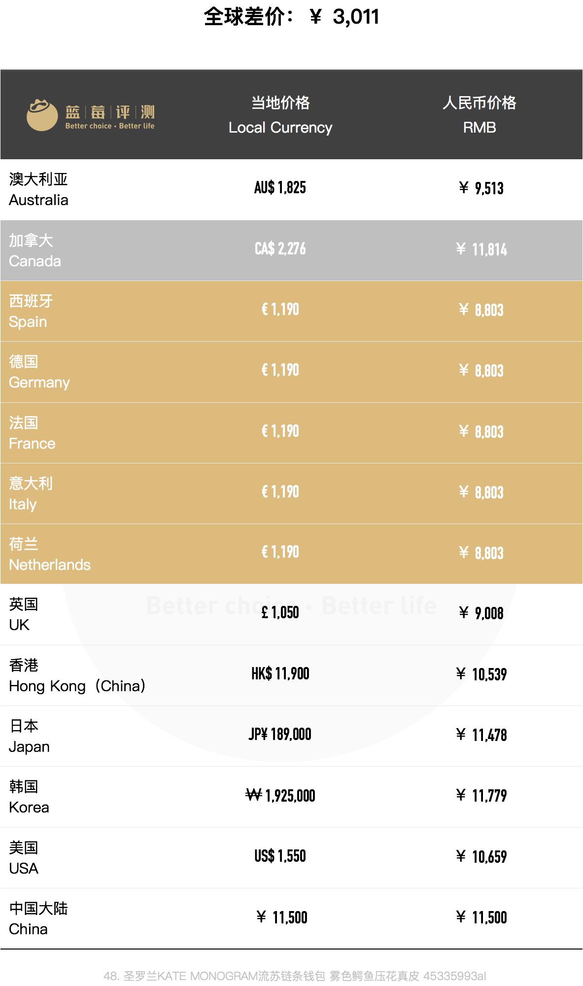 种草圣罗兰,哪个国家买圣罗兰包包便宜