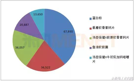 中国保健食品行业最具影响力品牌,百亿健康市场