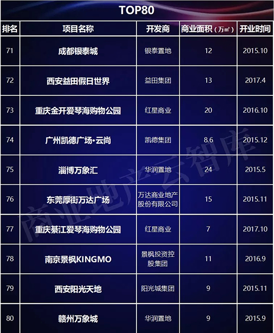 近3年1435个mall入市拼杀，为啥好品牌首选这100个？