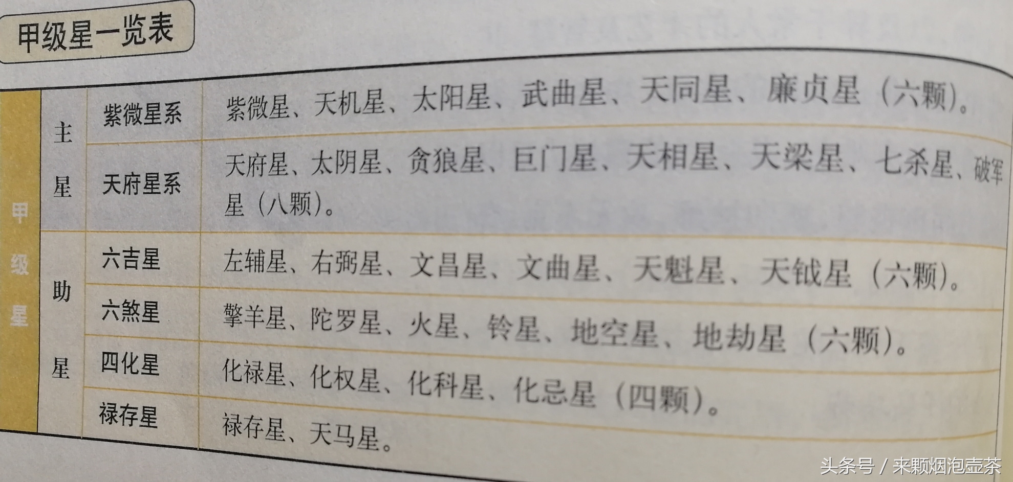 紫薇亮度表,紫薇亮度