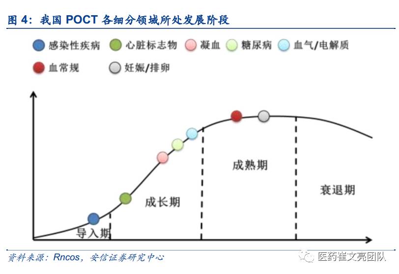 2017POCT各细分领域发展现状