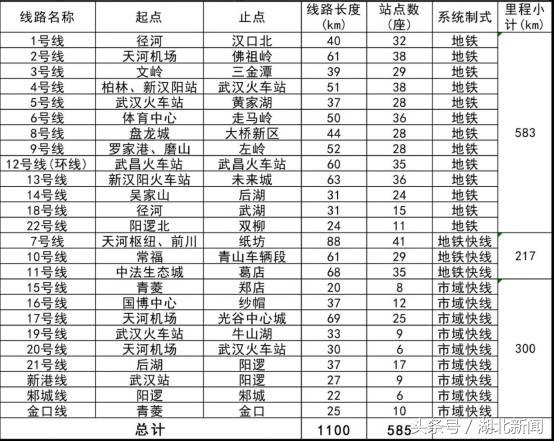 武汉地铁2条新线开通进入倒计时,武汉地铁最新消息3号线延长线
