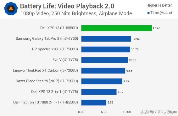 戴尔新款XPS13评测：完美均衡性能和便携