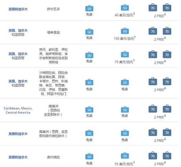 机票购买及行李规定,飞机票可免托运行李要求