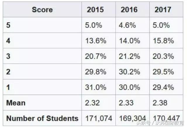 ap科目推荐,2018ap科目