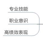 管理层培训课程问卷题,阿里巴巴管理层的培训课程