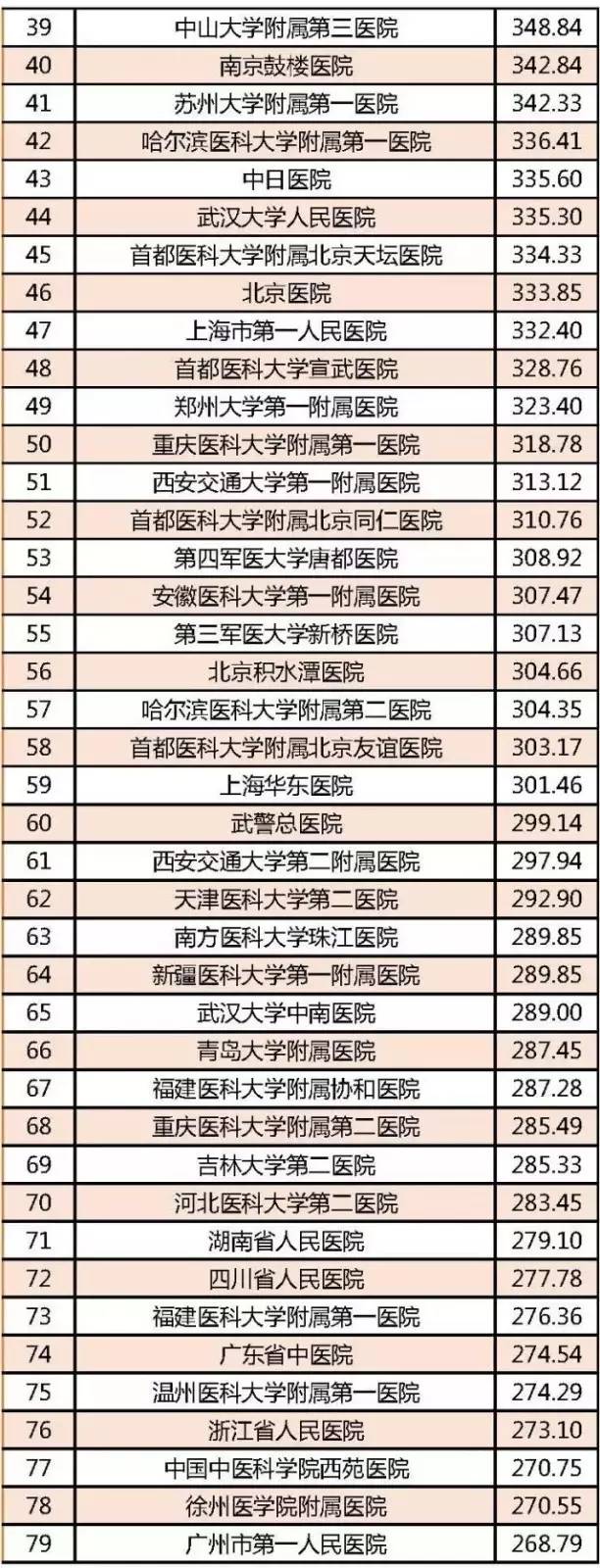 江西全国排名前十的医院,全国百强医院名单江西