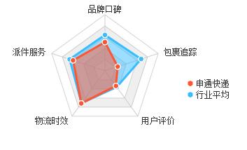顺丰现在还有优势么,大家对顺丰的评价