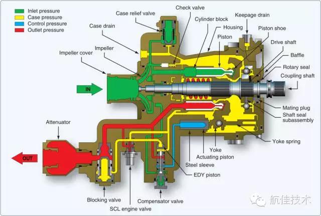 飞机液压系统视频大全,飞机液压泵的种类有哪些