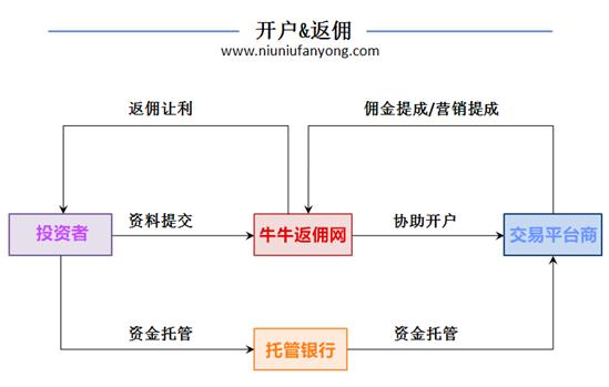 牛牛返佣网：为什么别人炒黄金赚钱，我总是亏钱？