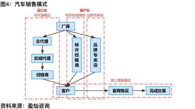 汽车金融产业深度解析,汽车行业供应链金融模式