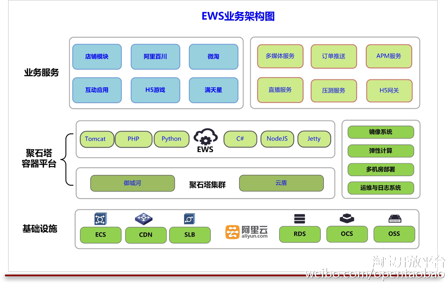 阿里云聚石塔,阿里架构聚石塔