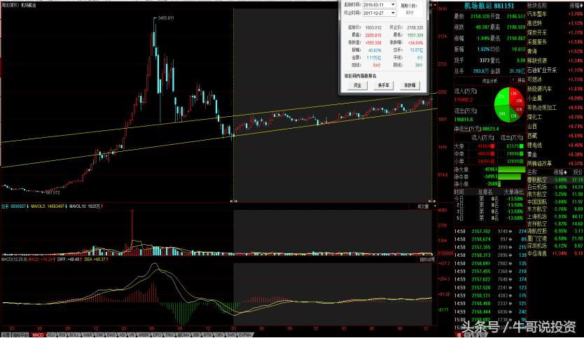 布局旅游股,布局消费股