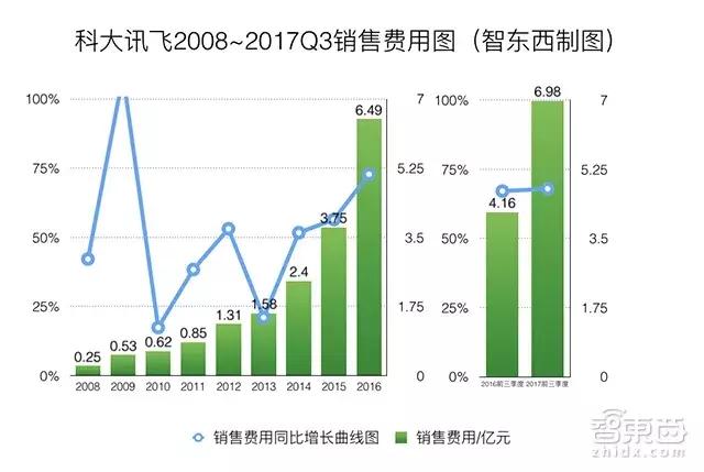 2017年科大讯飞的盈利是多少,科大讯飞2017年利润表分析