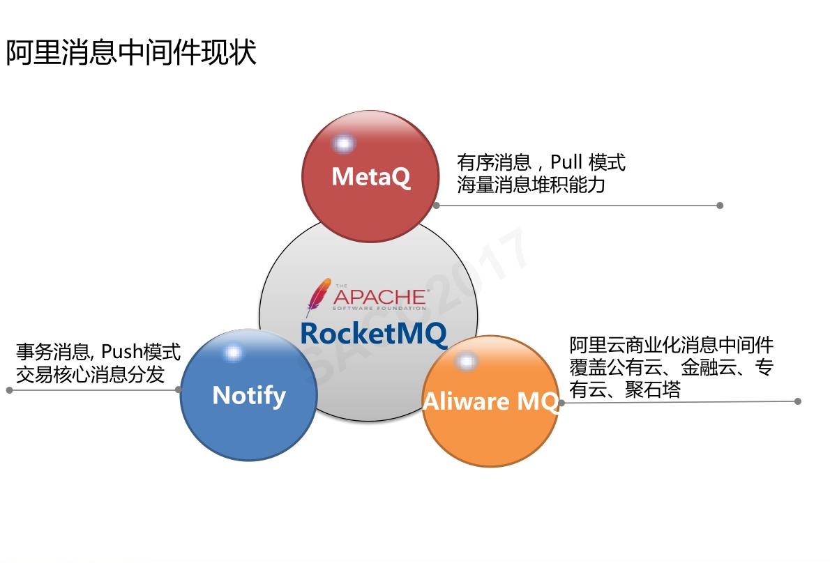 「云智未来」阿里中间件RocketMQ——万亿级数据洪峰下的消息引擎