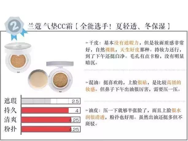 2023大牌气垫评测红黑榜,三十八款热门气垫你都想拥有吗