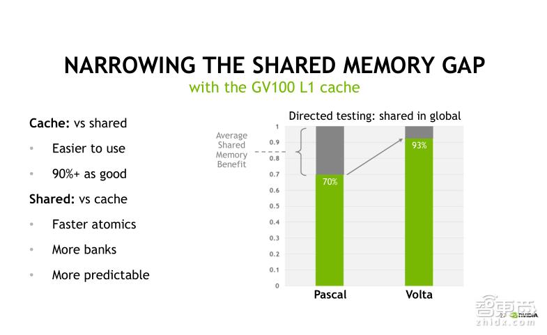 TeslaV100深度讲解：专为深度学习设计的TensorCore有多牛？