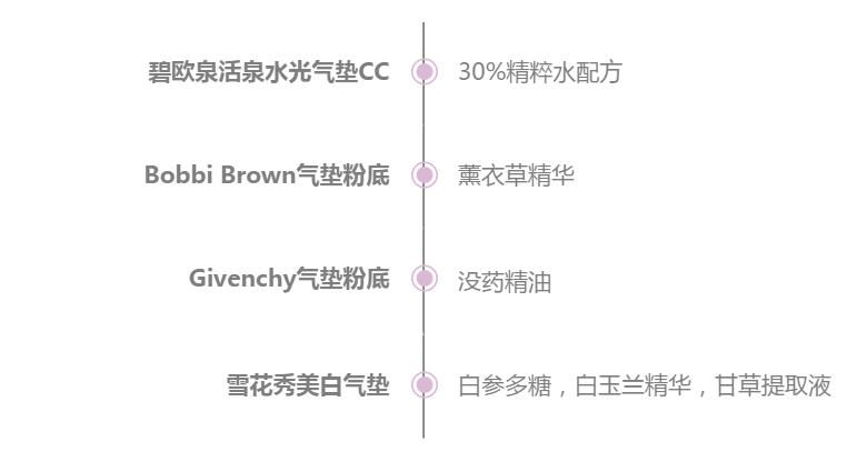 价格便宜又好用的气垫,价格实惠的大牌气垫