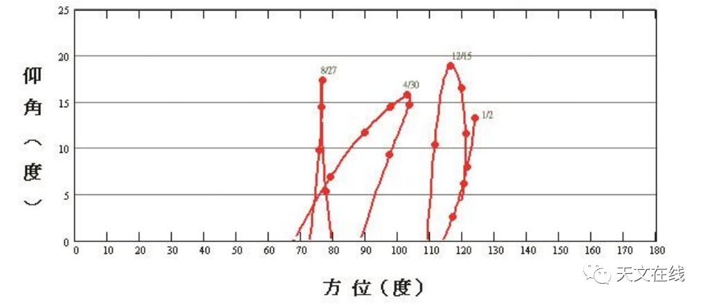 2020年重要天文现象,近几年的天象越来越多
