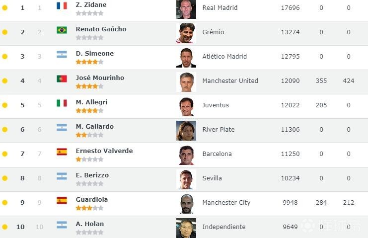 世界教练排名温格,因扎吉硬扛斯塔姆