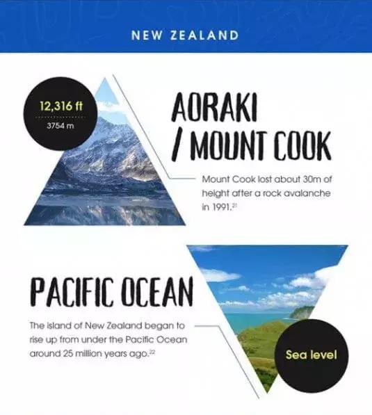 地理老师都不知道！全球20个热门旅行地的最高最低点