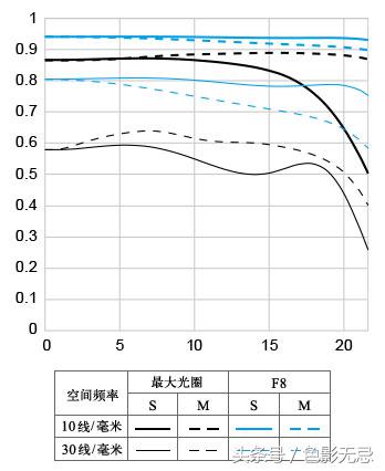新佳能人像镜皇,佳能85mm镜皇评测