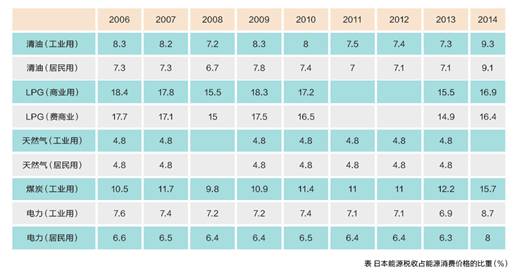 没有天然气资源的日本，咋有个成熟的气电市场？