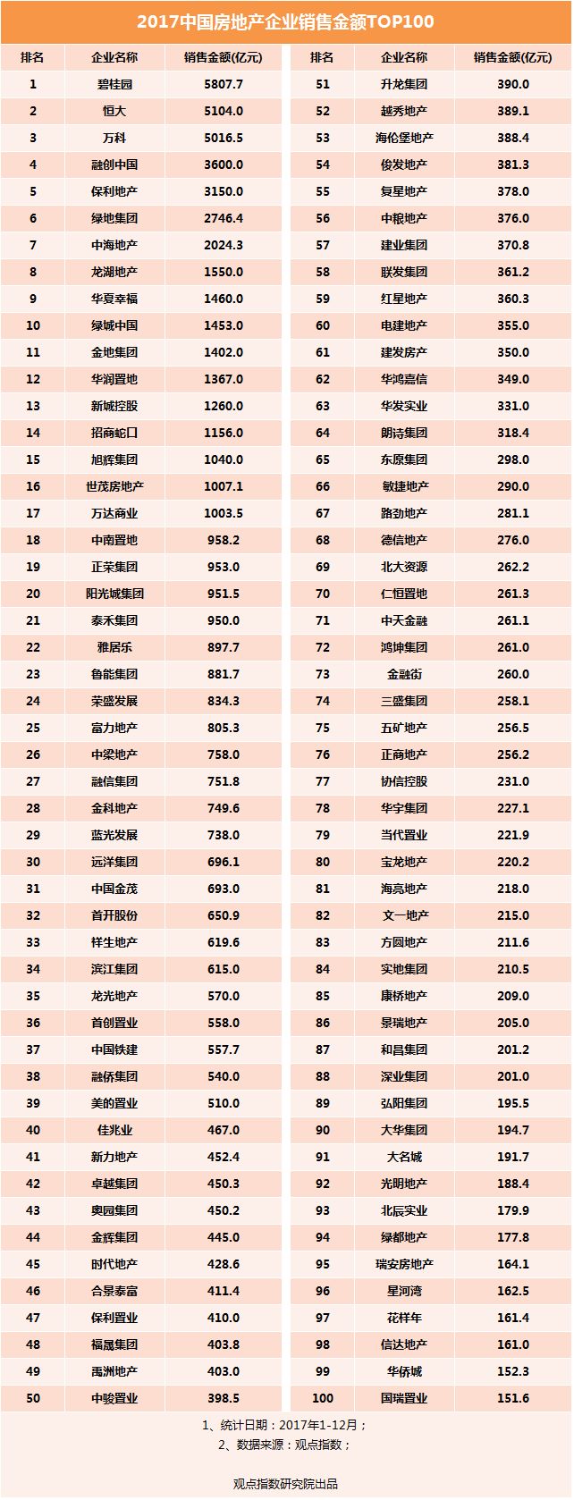 恒大碧桂园万科融创,碧桂园恒大万科等5家企业
