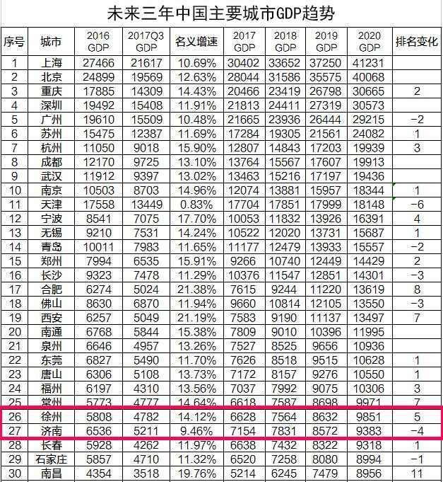 2021年徐州gdp总量首次突破多少,徐州gdp突破万亿元预计哪年